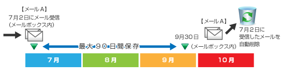 メールデータ保存期間