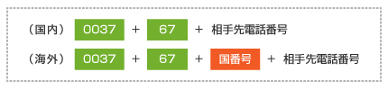 ダイヤル方法
